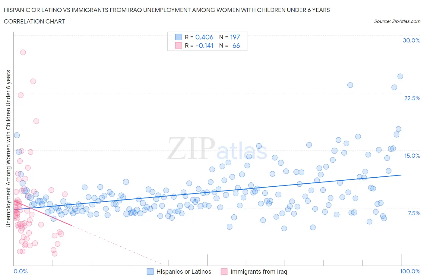 Hispanic or Latino vs Immigrants from Iraq Unemployment Among Women with Children Under 6 years