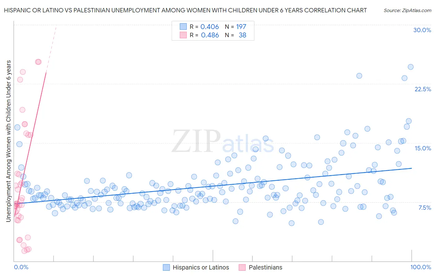 Hispanic or Latino vs Palestinian Unemployment Among Women with Children Under 6 years