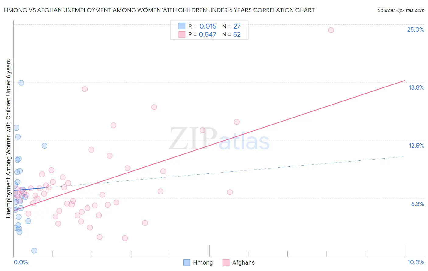 Hmong vs Afghan Unemployment Among Women with Children Under 6 years