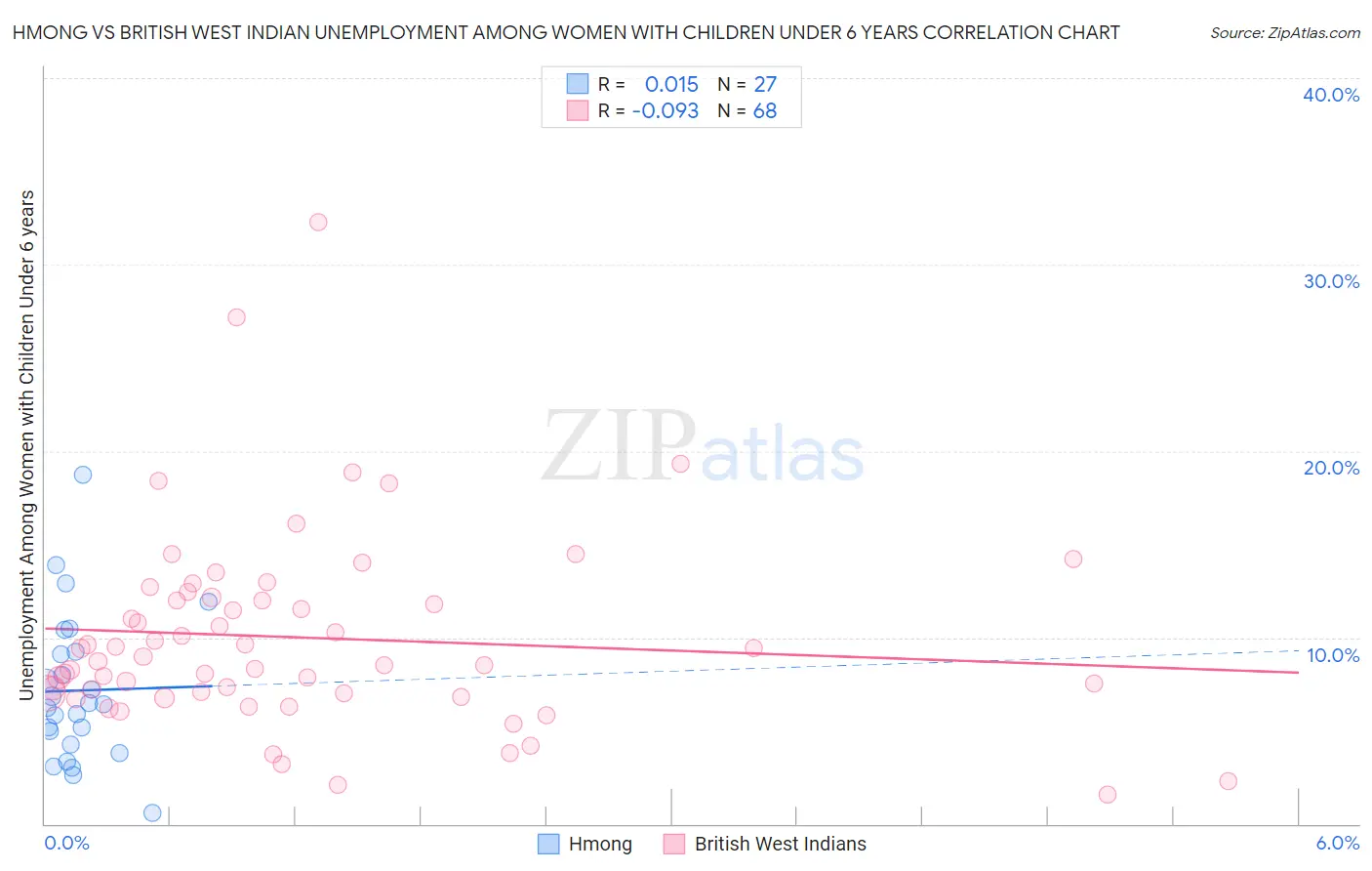 Hmong vs British West Indian Unemployment Among Women with Children Under 6 years