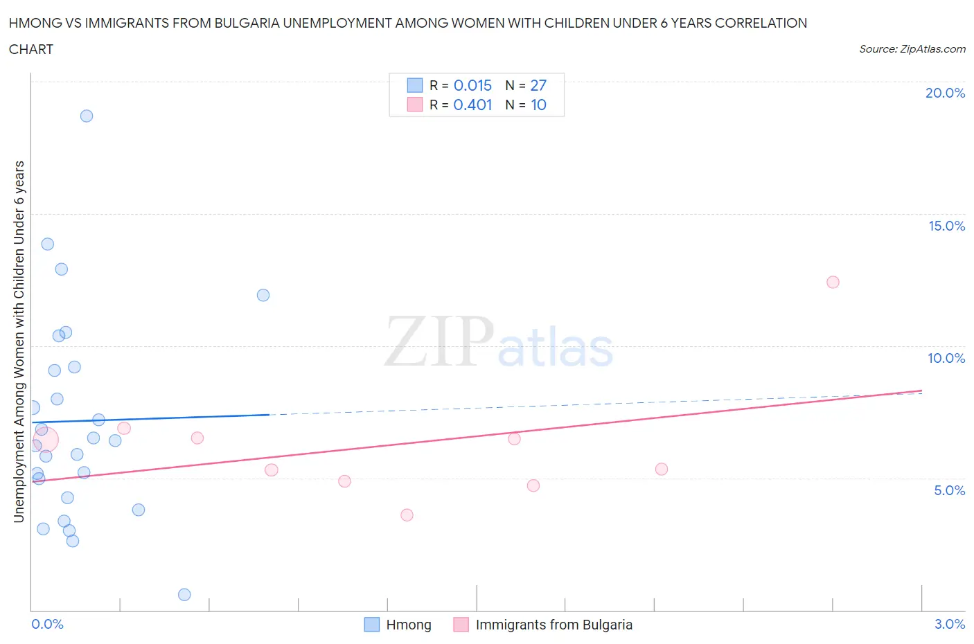 Hmong vs Immigrants from Bulgaria Unemployment Among Women with Children Under 6 years