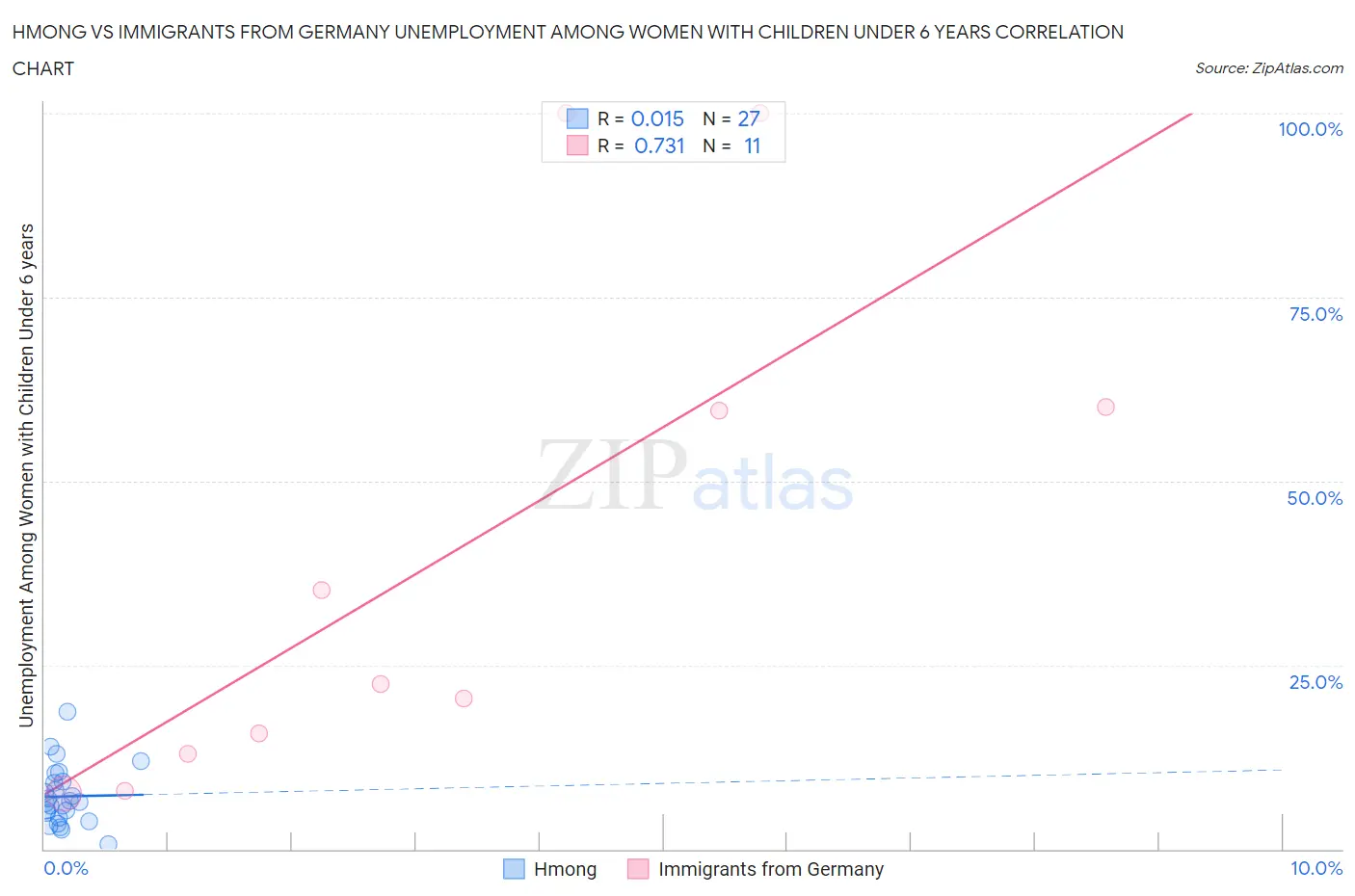 Hmong vs Immigrants from Germany Unemployment Among Women with Children Under 6 years