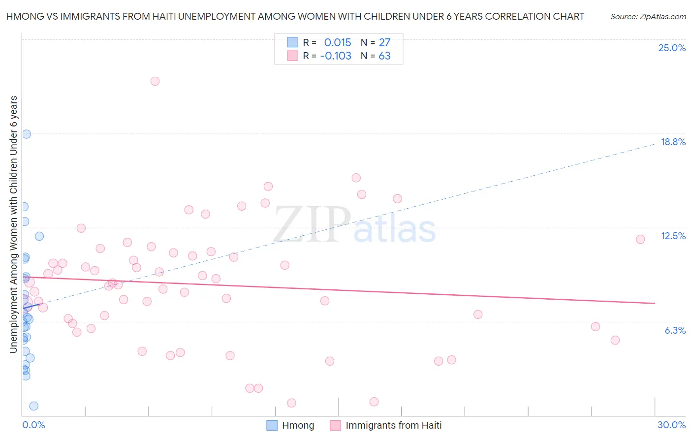 Hmong vs Immigrants from Haiti Unemployment Among Women with Children Under 6 years