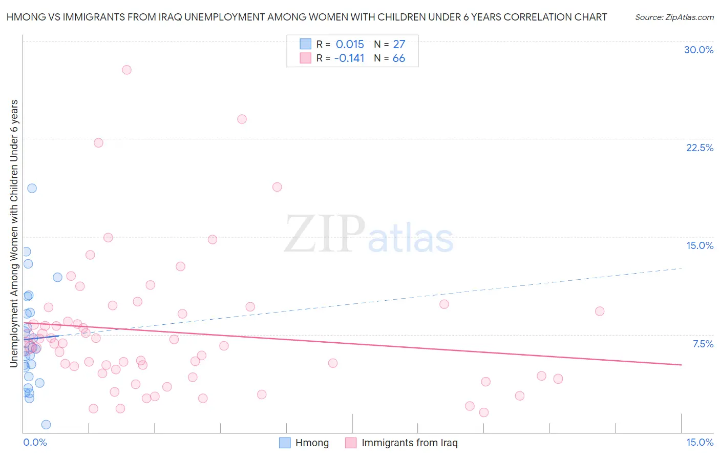 Hmong vs Immigrants from Iraq Unemployment Among Women with Children Under 6 years