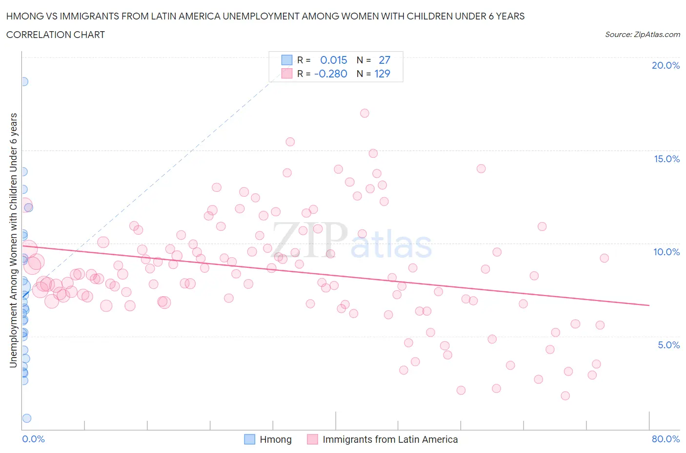 Hmong vs Immigrants from Latin America Unemployment Among Women with Children Under 6 years