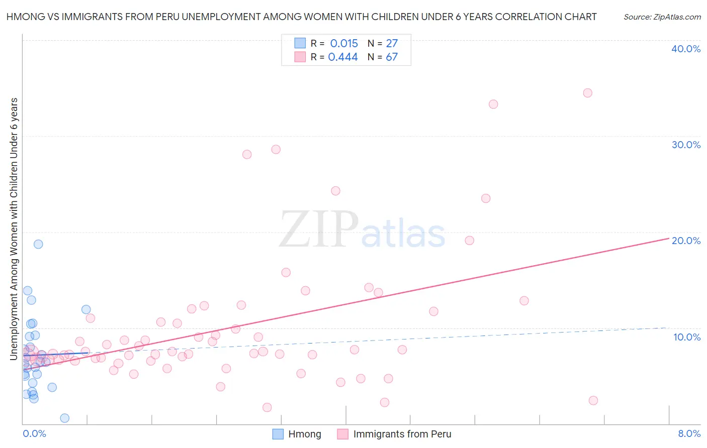 Hmong vs Immigrants from Peru Unemployment Among Women with Children Under 6 years