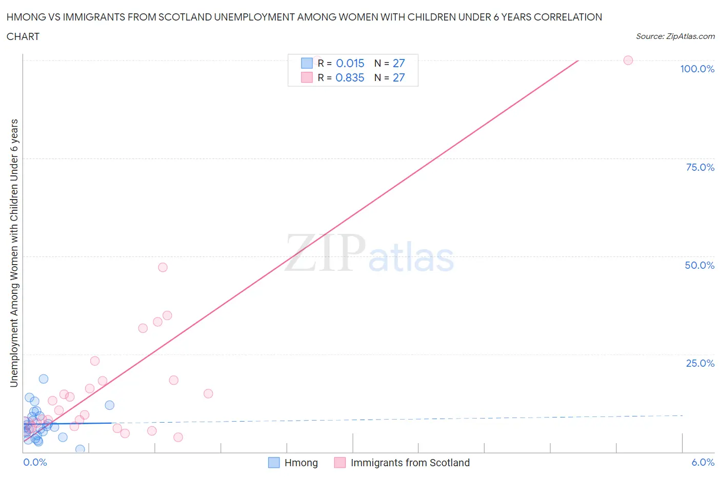 Hmong vs Immigrants from Scotland Unemployment Among Women with Children Under 6 years