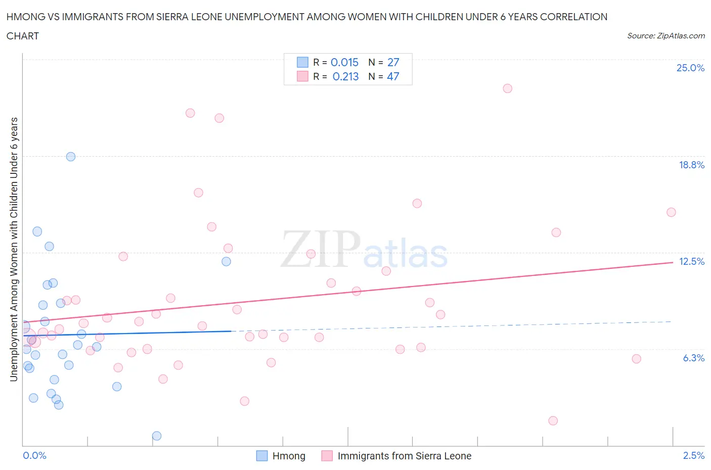 Hmong vs Immigrants from Sierra Leone Unemployment Among Women with Children Under 6 years