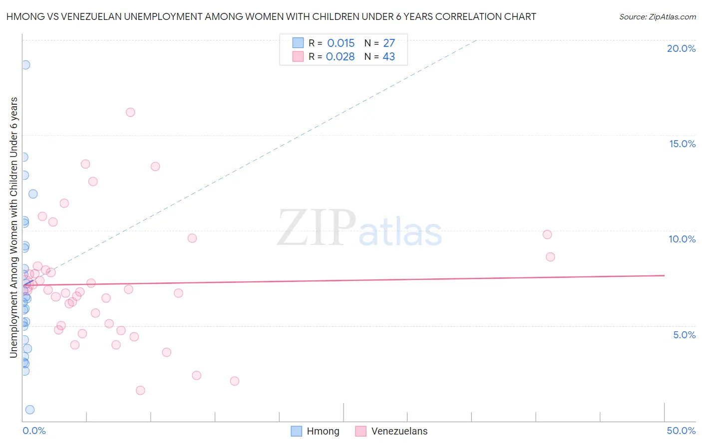 Hmong vs Venezuelan Unemployment Among Women with Children Under 6 years