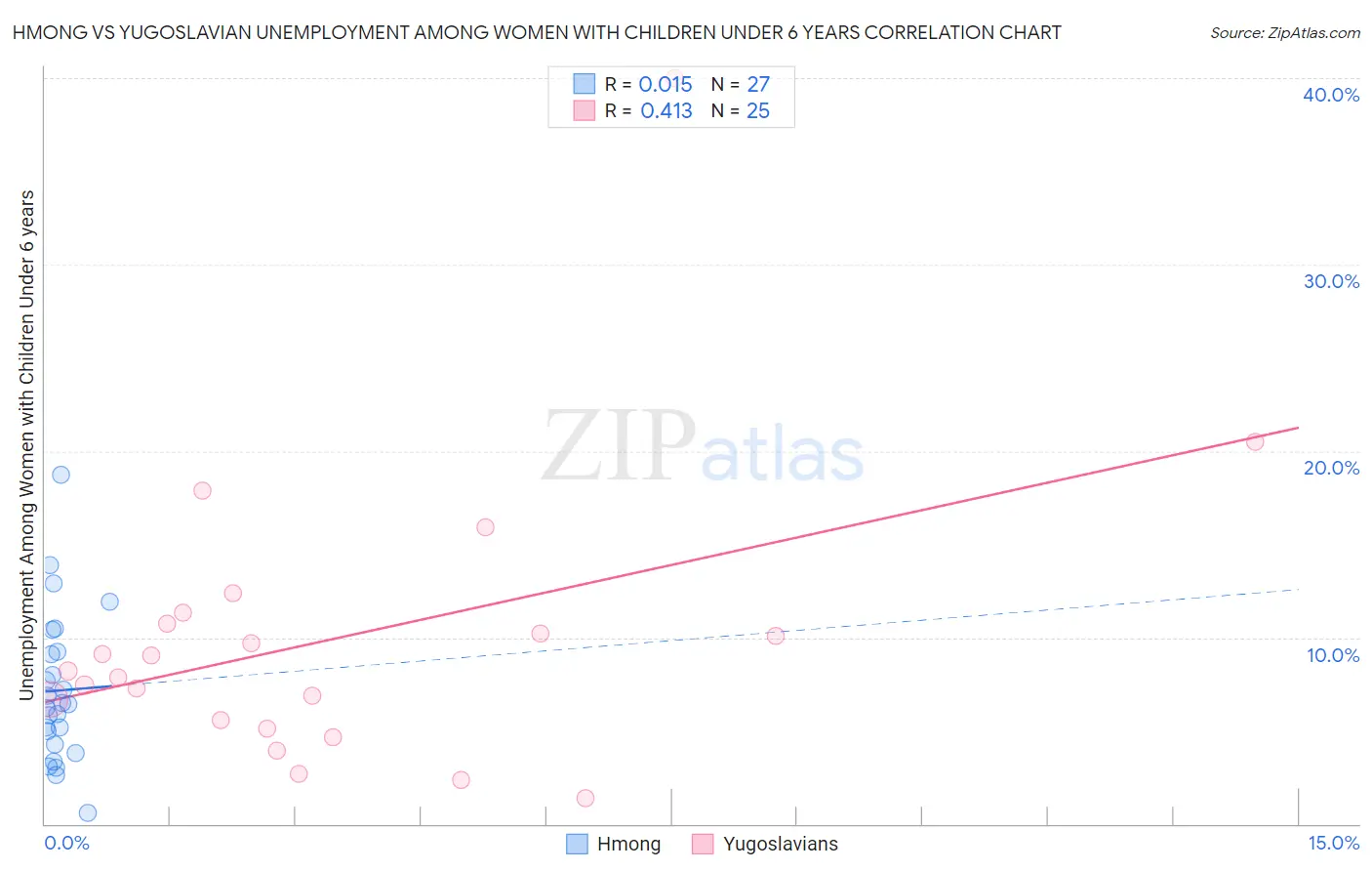 Hmong vs Yugoslavian Unemployment Among Women with Children Under 6 years