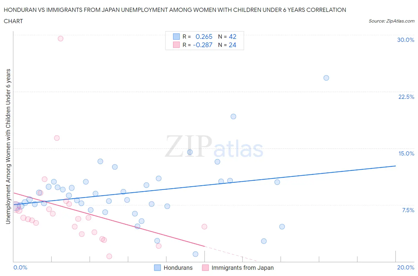 Honduran vs Immigrants from Japan Unemployment Among Women with Children Under 6 years