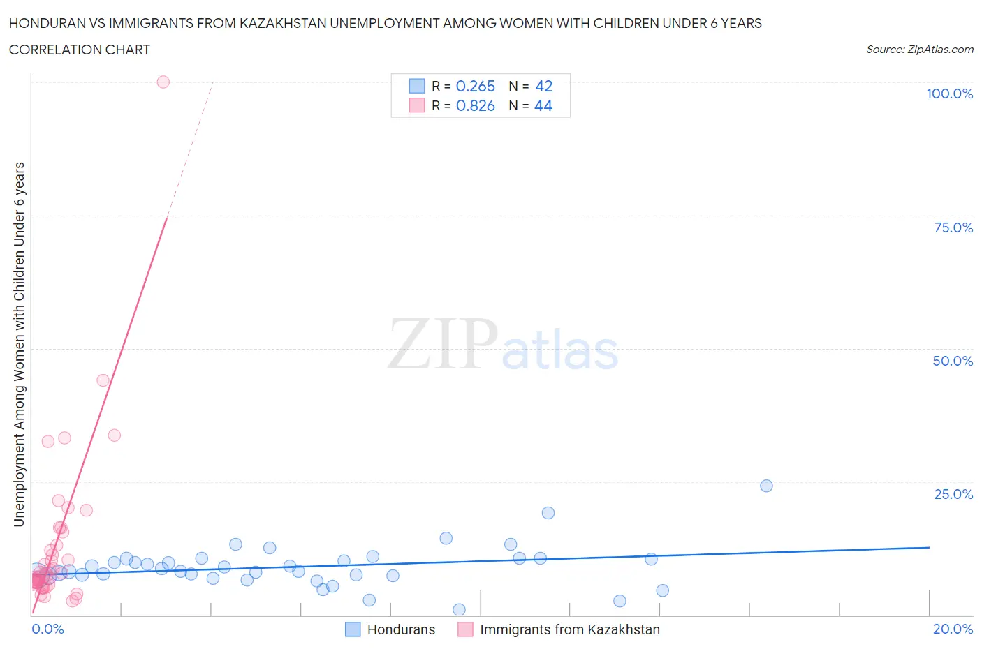 Honduran vs Immigrants from Kazakhstan Unemployment Among Women with Children Under 6 years