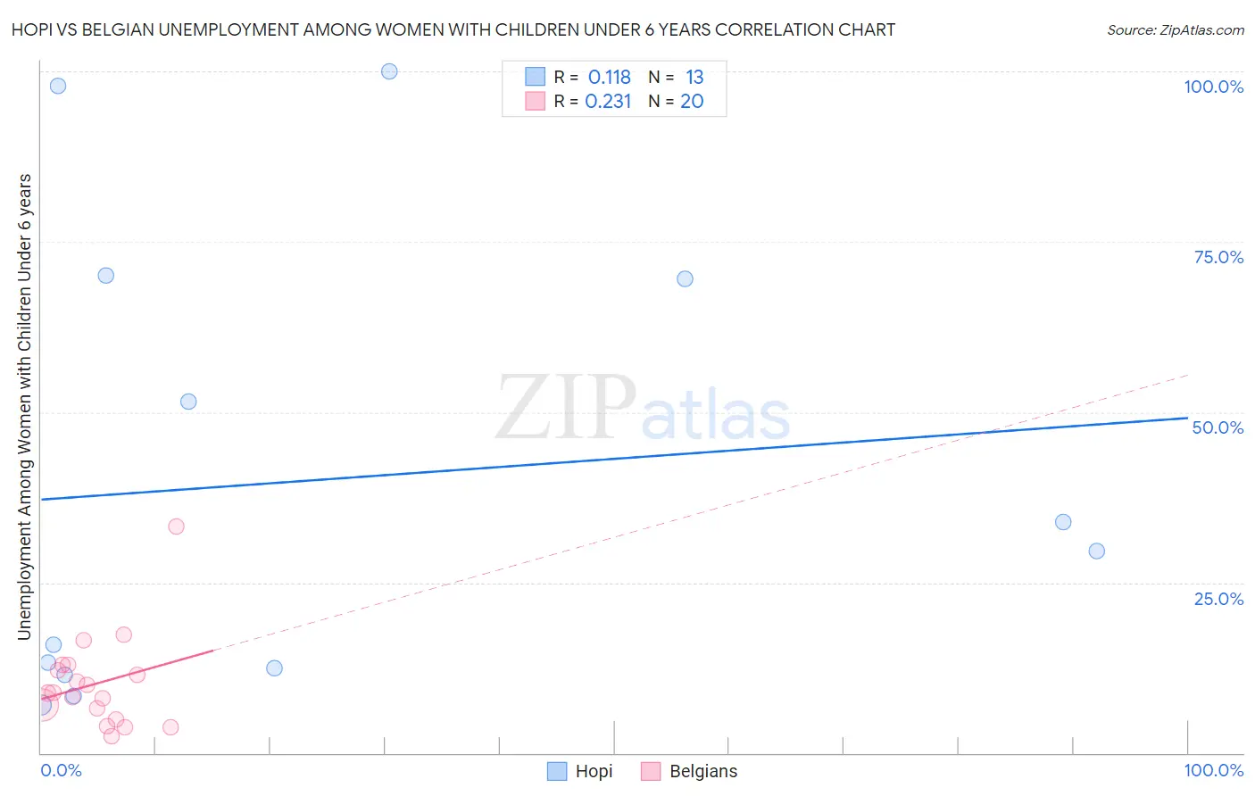 Hopi vs Belgian Unemployment Among Women with Children Under 6 years
