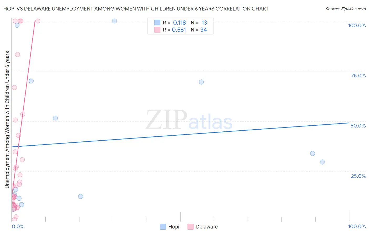 Hopi vs Delaware Unemployment Among Women with Children Under 6 years