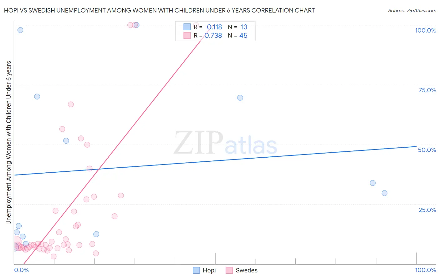 Hopi vs Swedish Unemployment Among Women with Children Under 6 years