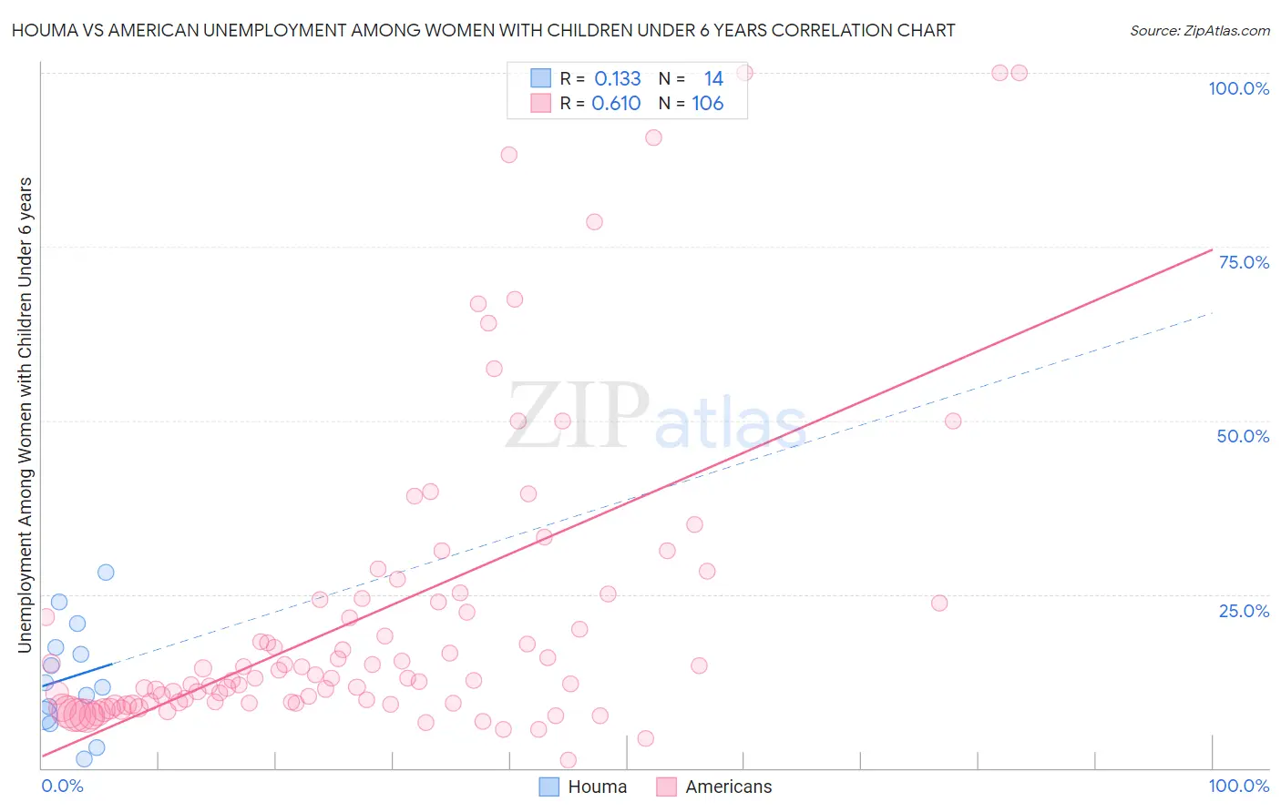 Houma vs American Unemployment Among Women with Children Under 6 years