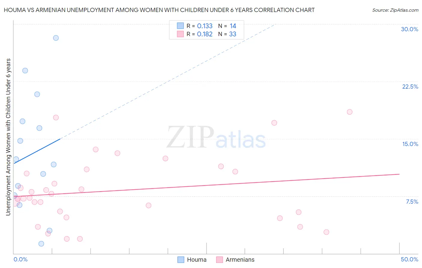 Houma vs Armenian Unemployment Among Women with Children Under 6 years