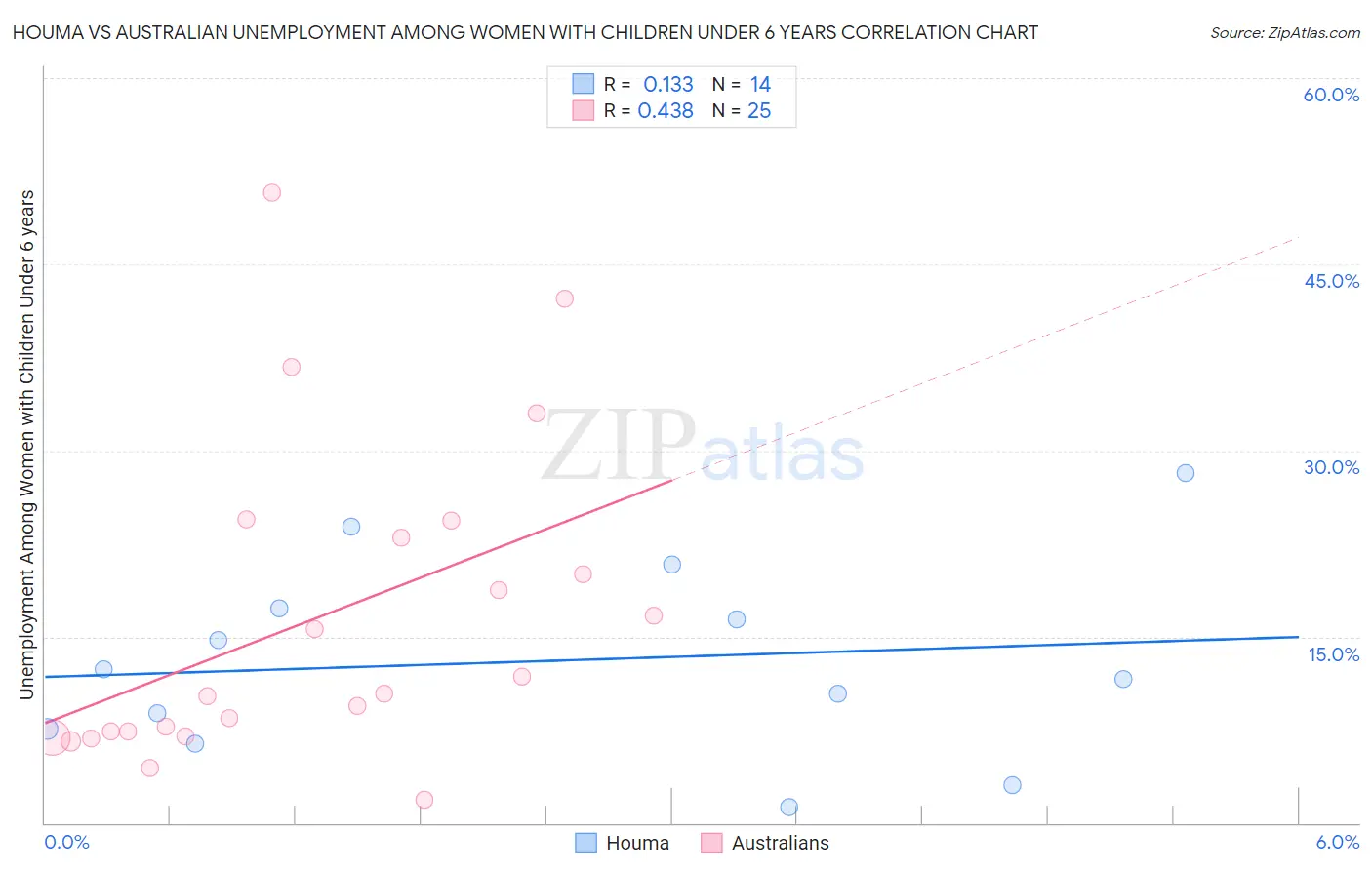 Houma vs Australian Unemployment Among Women with Children Under 6 years