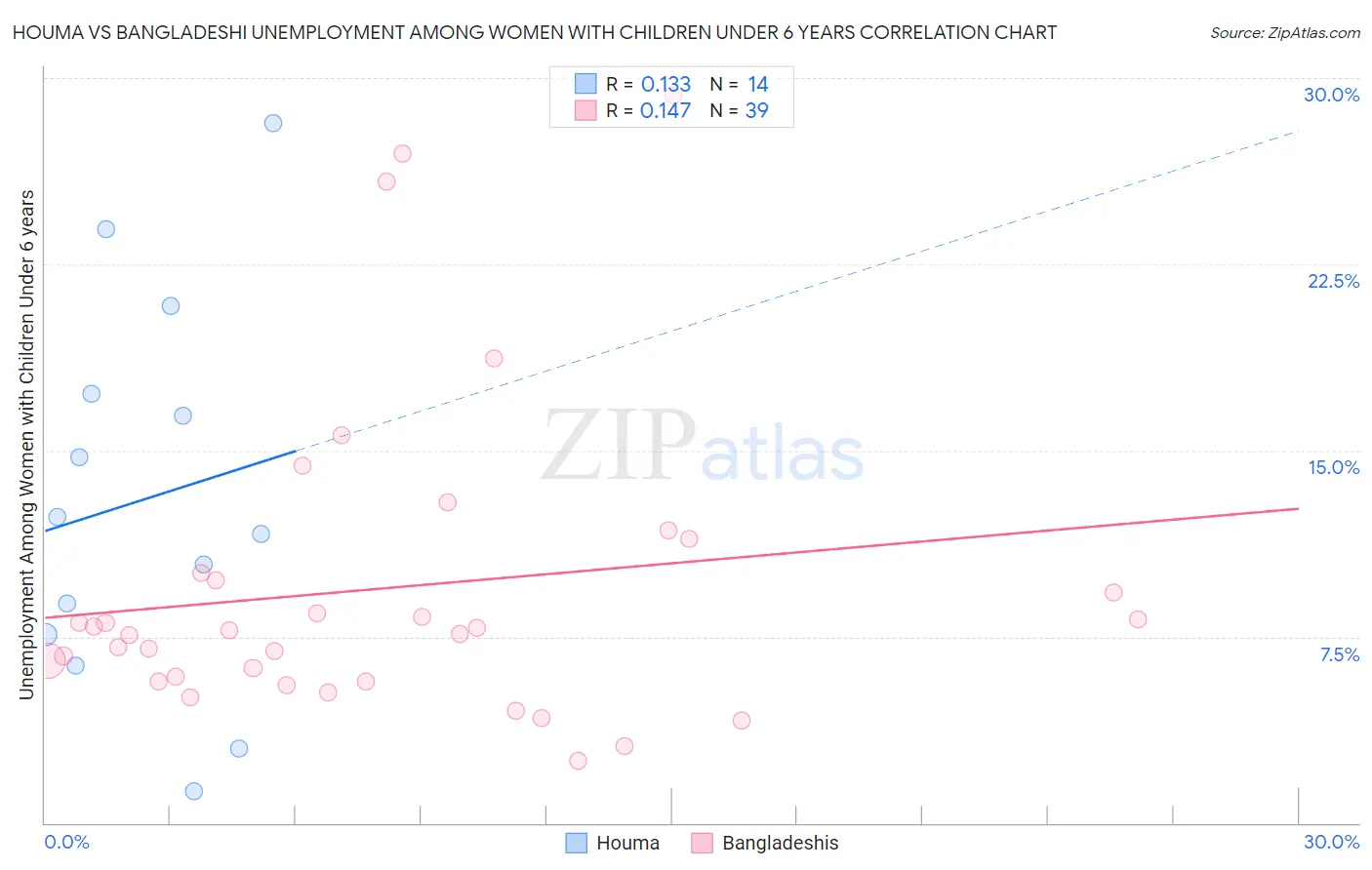 Houma vs Bangladeshi Unemployment Among Women with Children Under 6 years