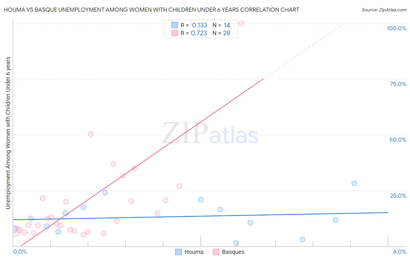 Houma vs Basque Unemployment Among Women with Children Under 6 years