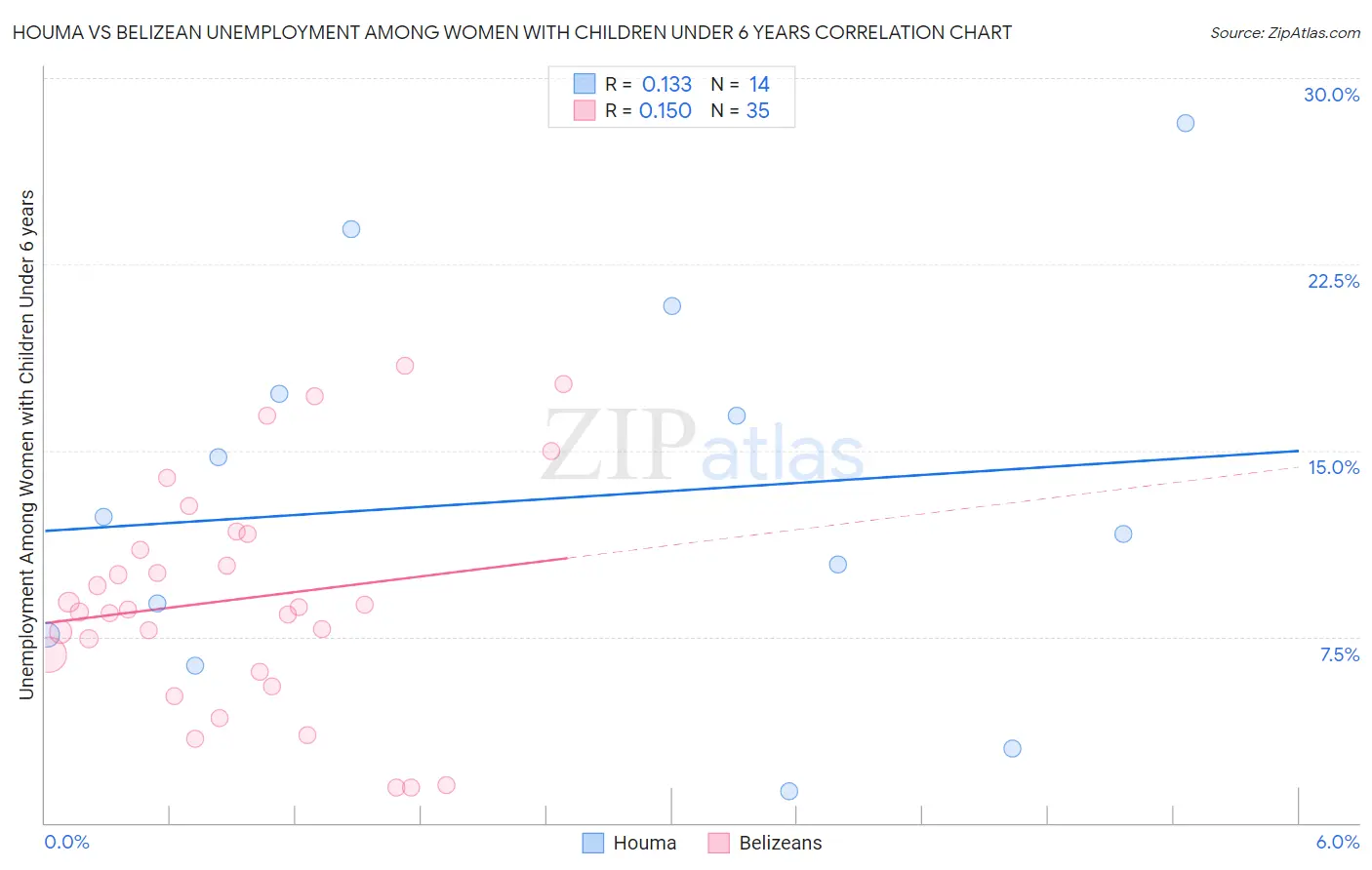 Houma vs Belizean Unemployment Among Women with Children Under 6 years