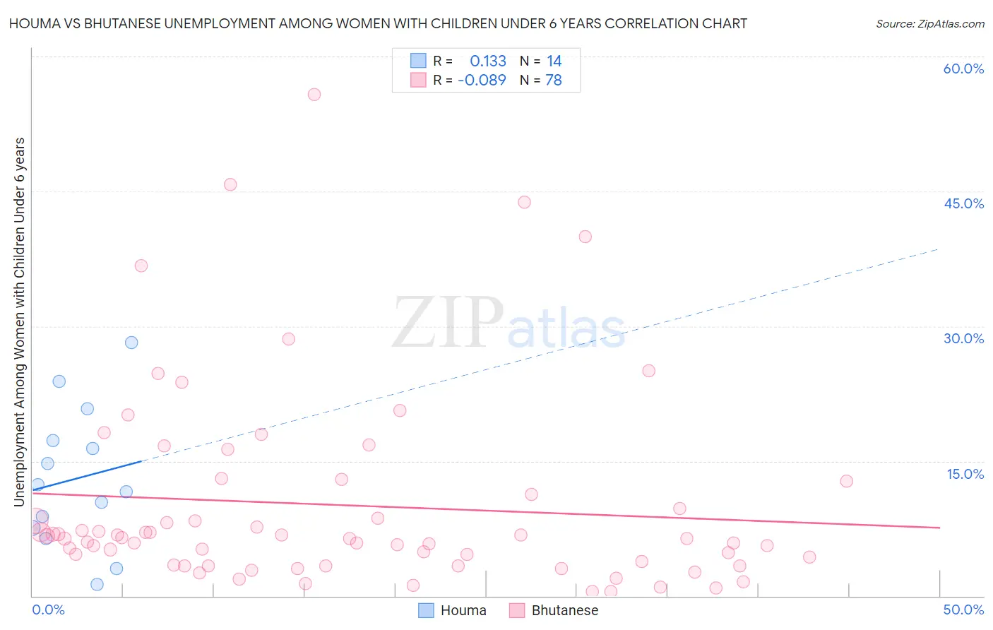 Houma vs Bhutanese Unemployment Among Women with Children Under 6 years