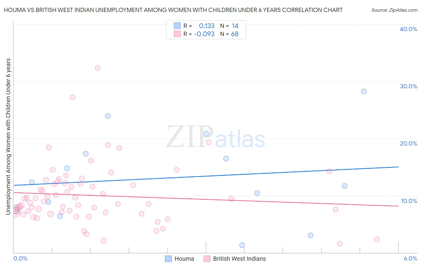 Houma vs British West Indian Unemployment Among Women with Children Under 6 years