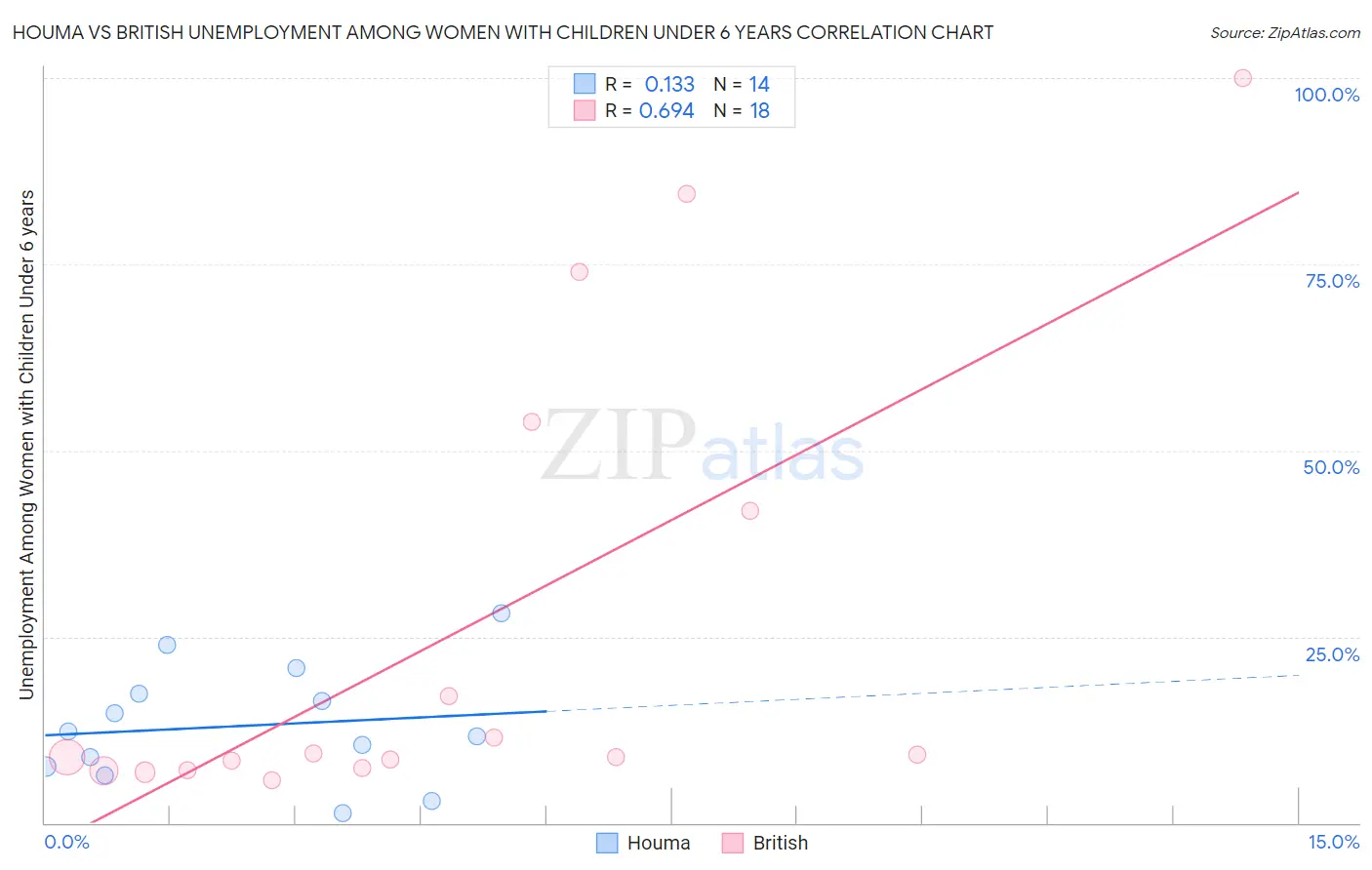 Houma vs British Unemployment Among Women with Children Under 6 years