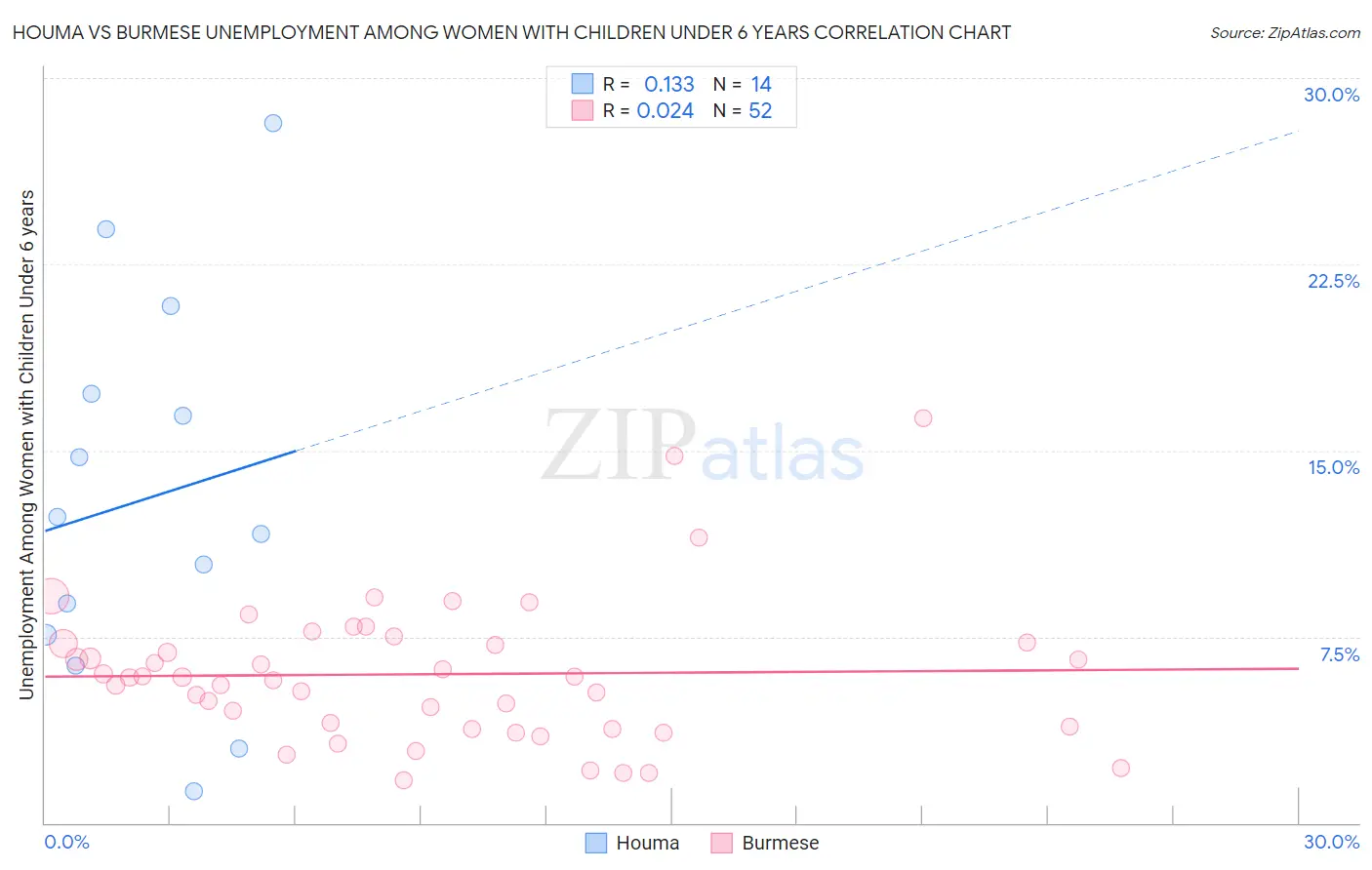 Houma vs Burmese Unemployment Among Women with Children Under 6 years