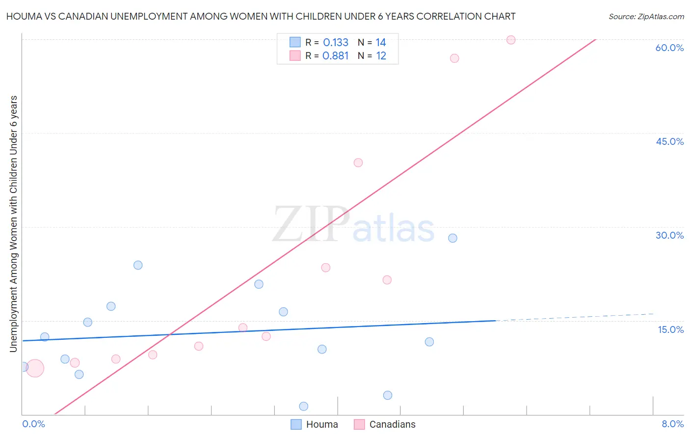 Houma vs Canadian Unemployment Among Women with Children Under 6 years