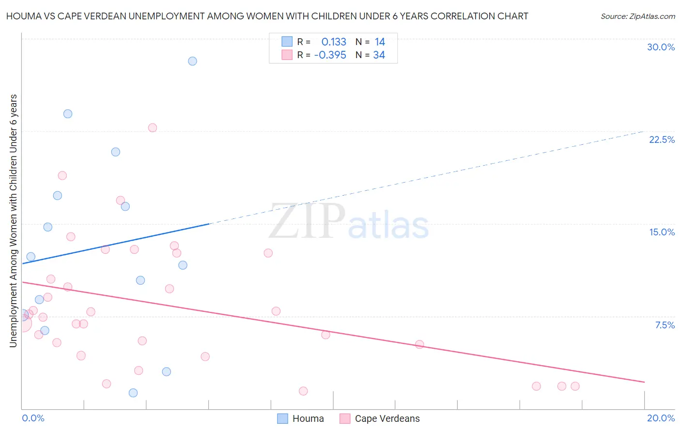 Houma vs Cape Verdean Unemployment Among Women with Children Under 6 years