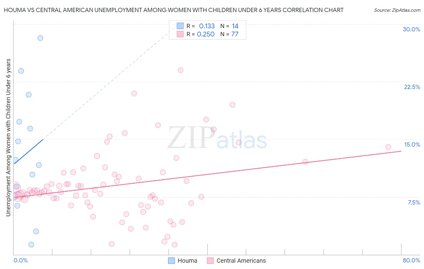 Houma vs Central American Unemployment Among Women with Children Under 6 years