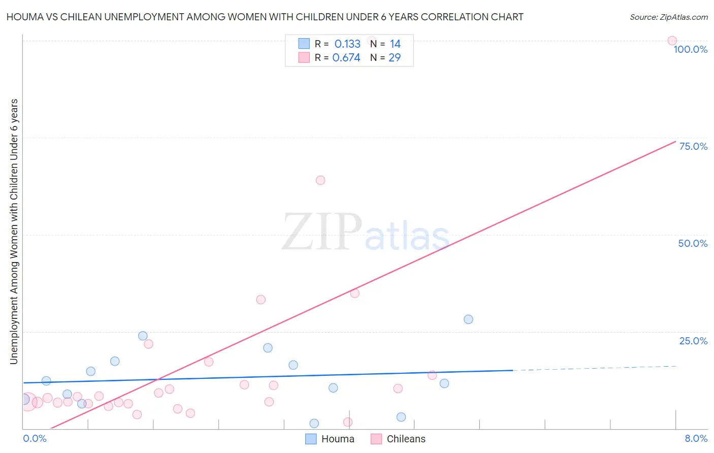 Houma vs Chilean Unemployment Among Women with Children Under 6 years