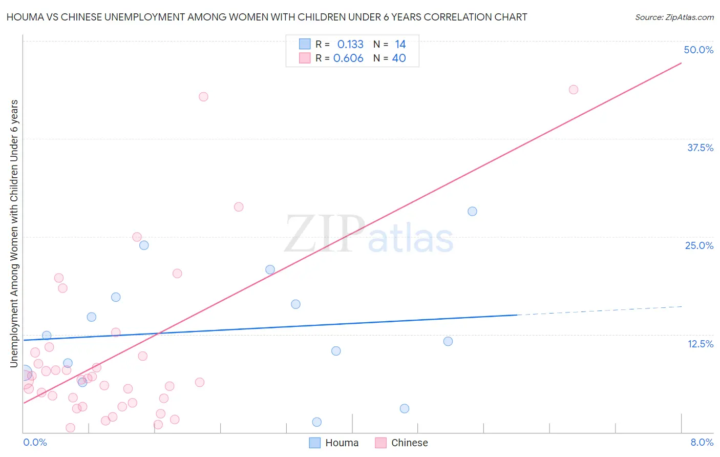 Houma vs Chinese Unemployment Among Women with Children Under 6 years