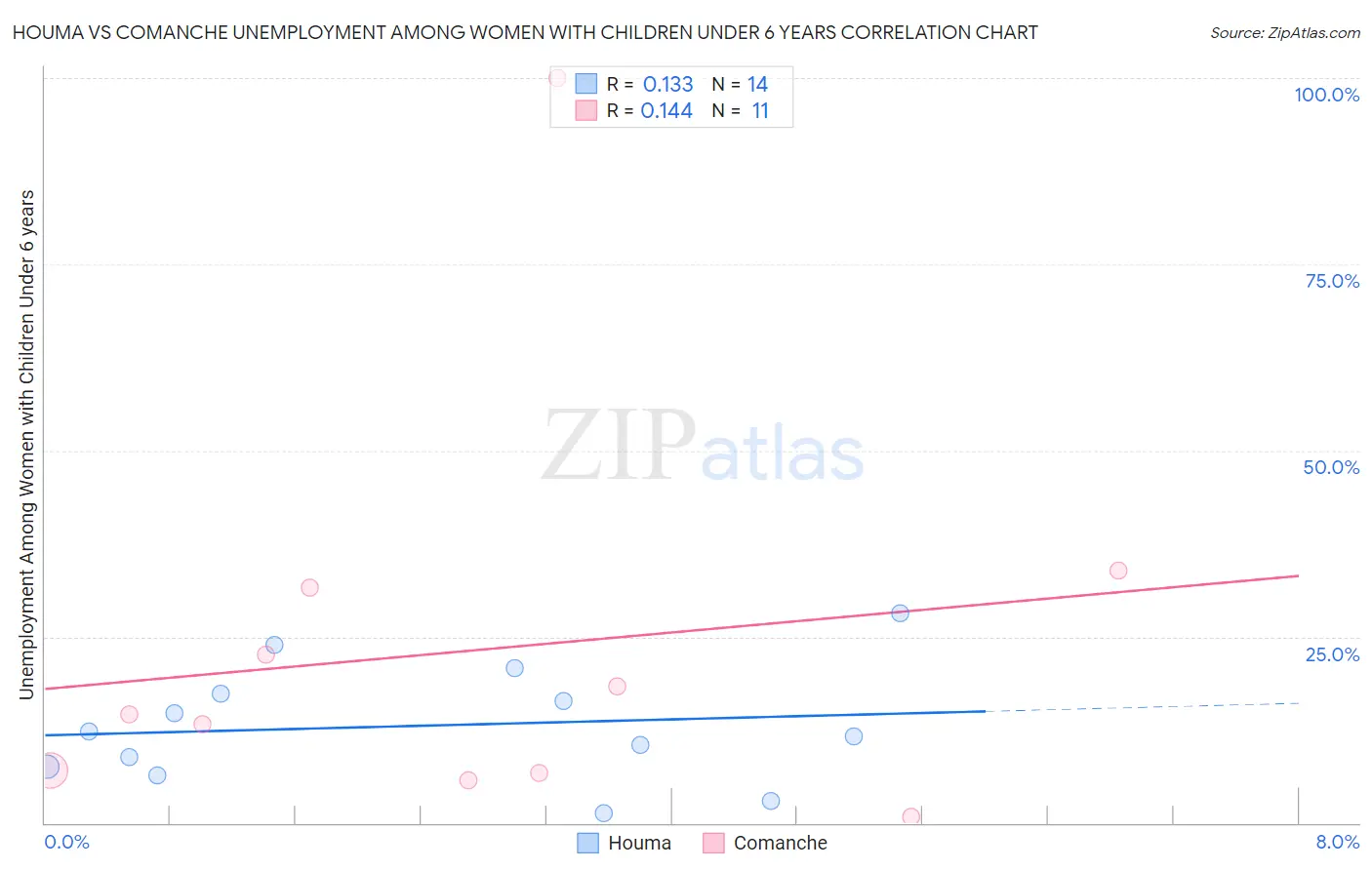 Houma vs Comanche Unemployment Among Women with Children Under 6 years