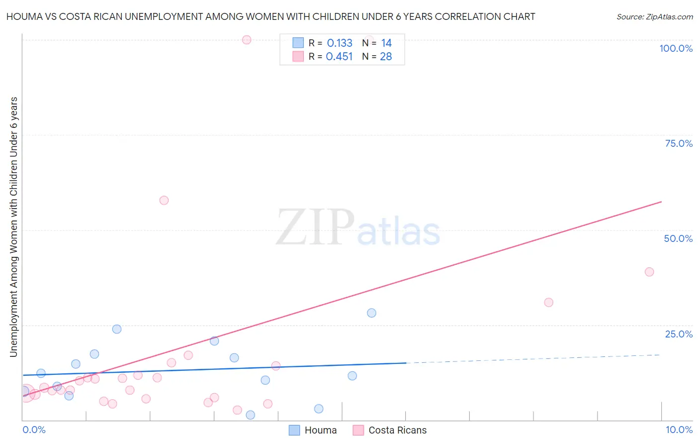 Houma vs Costa Rican Unemployment Among Women with Children Under 6 years