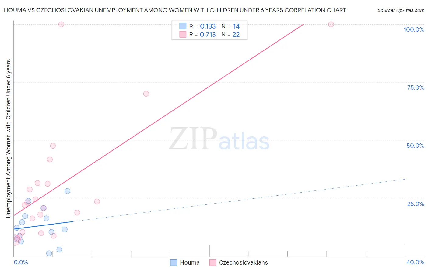 Houma vs Czechoslovakian Unemployment Among Women with Children Under 6 years