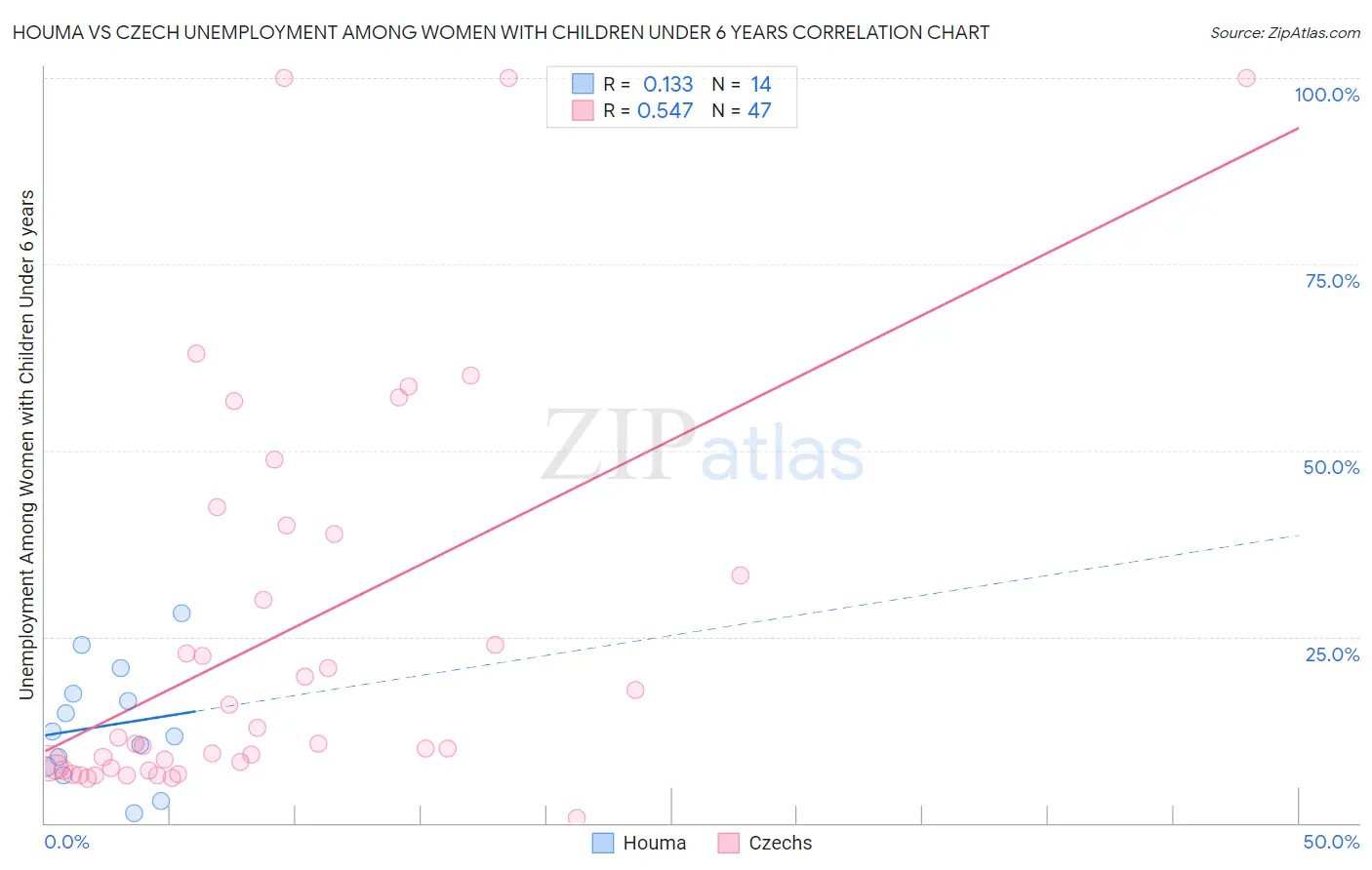 Houma vs Czech Unemployment Among Women with Children Under 6 years