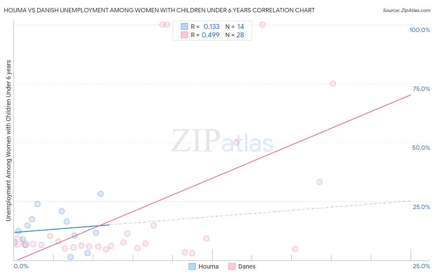 Houma vs Danish Unemployment Among Women with Children Under 6 years