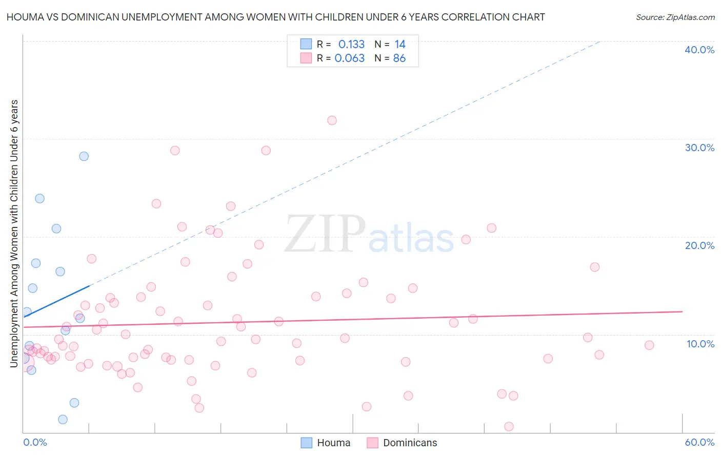 Houma vs Dominican Unemployment Among Women with Children Under 6 years