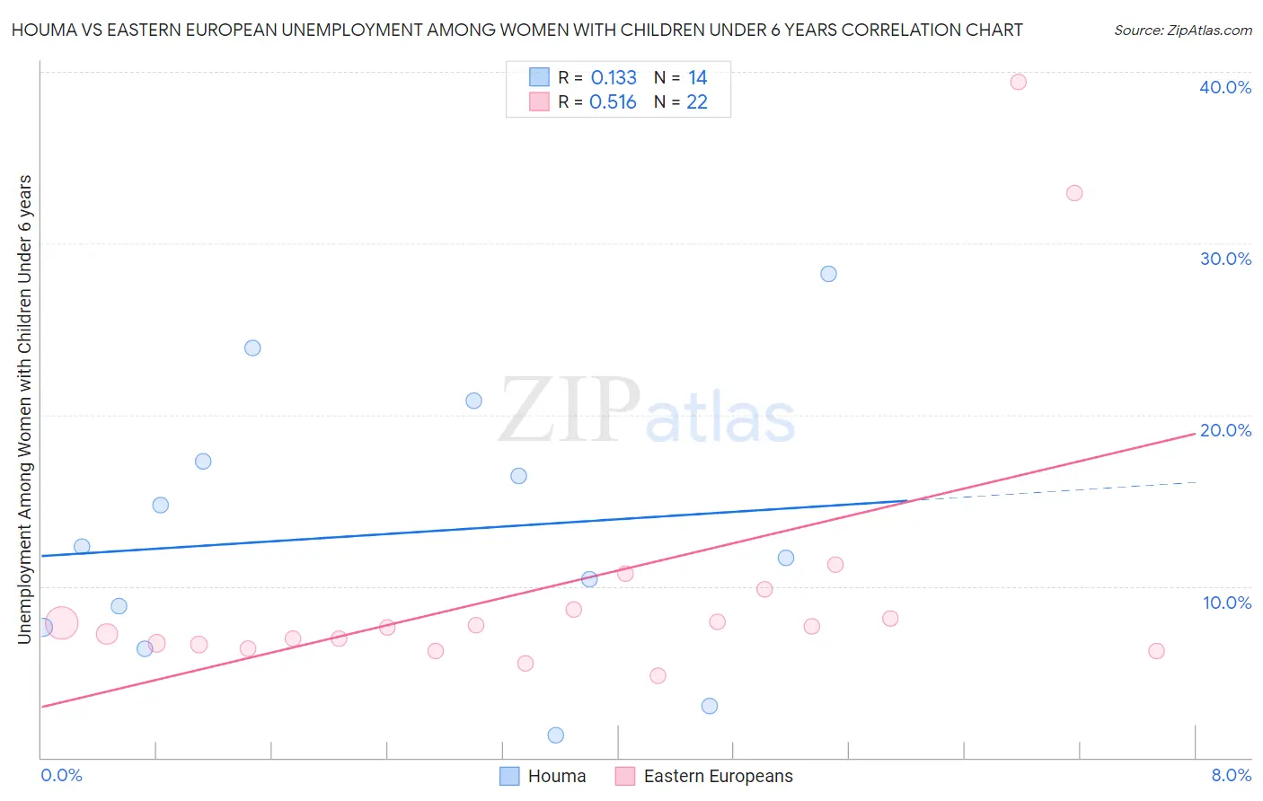 Houma vs Eastern European Unemployment Among Women with Children Under 6 years