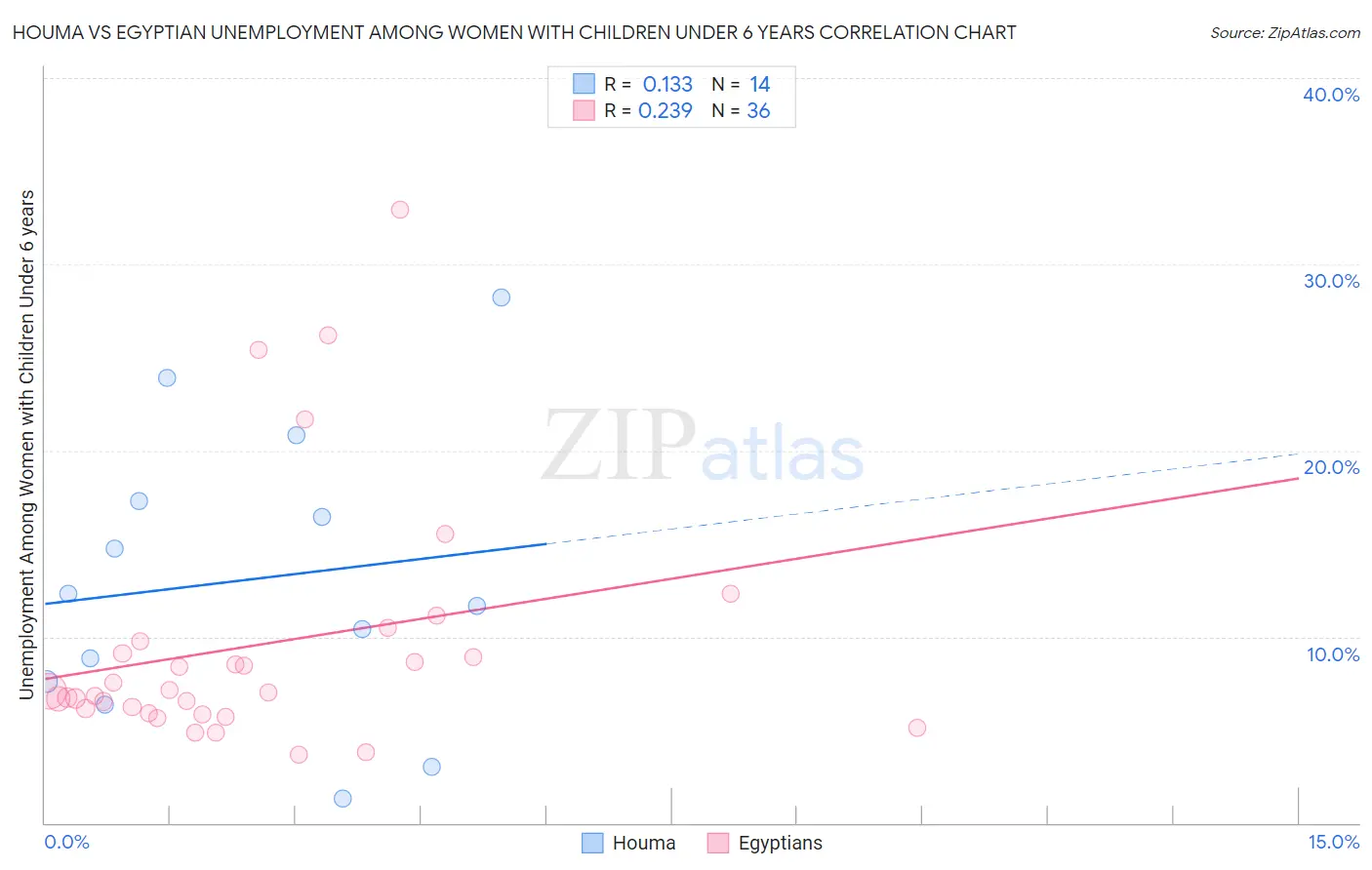 Houma vs Egyptian Unemployment Among Women with Children Under 6 years