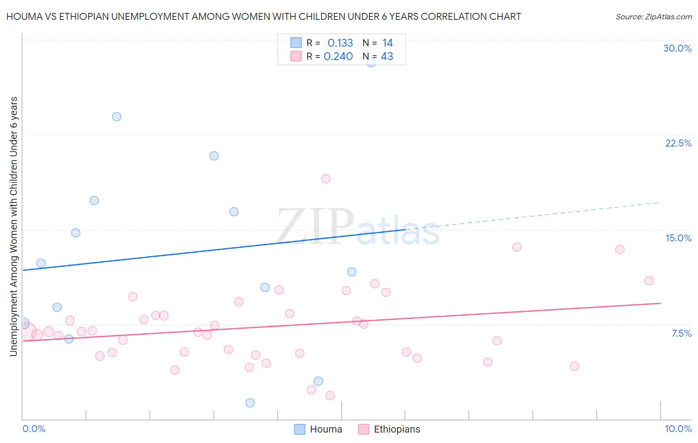 Houma vs Ethiopian Unemployment Among Women with Children Under 6 years