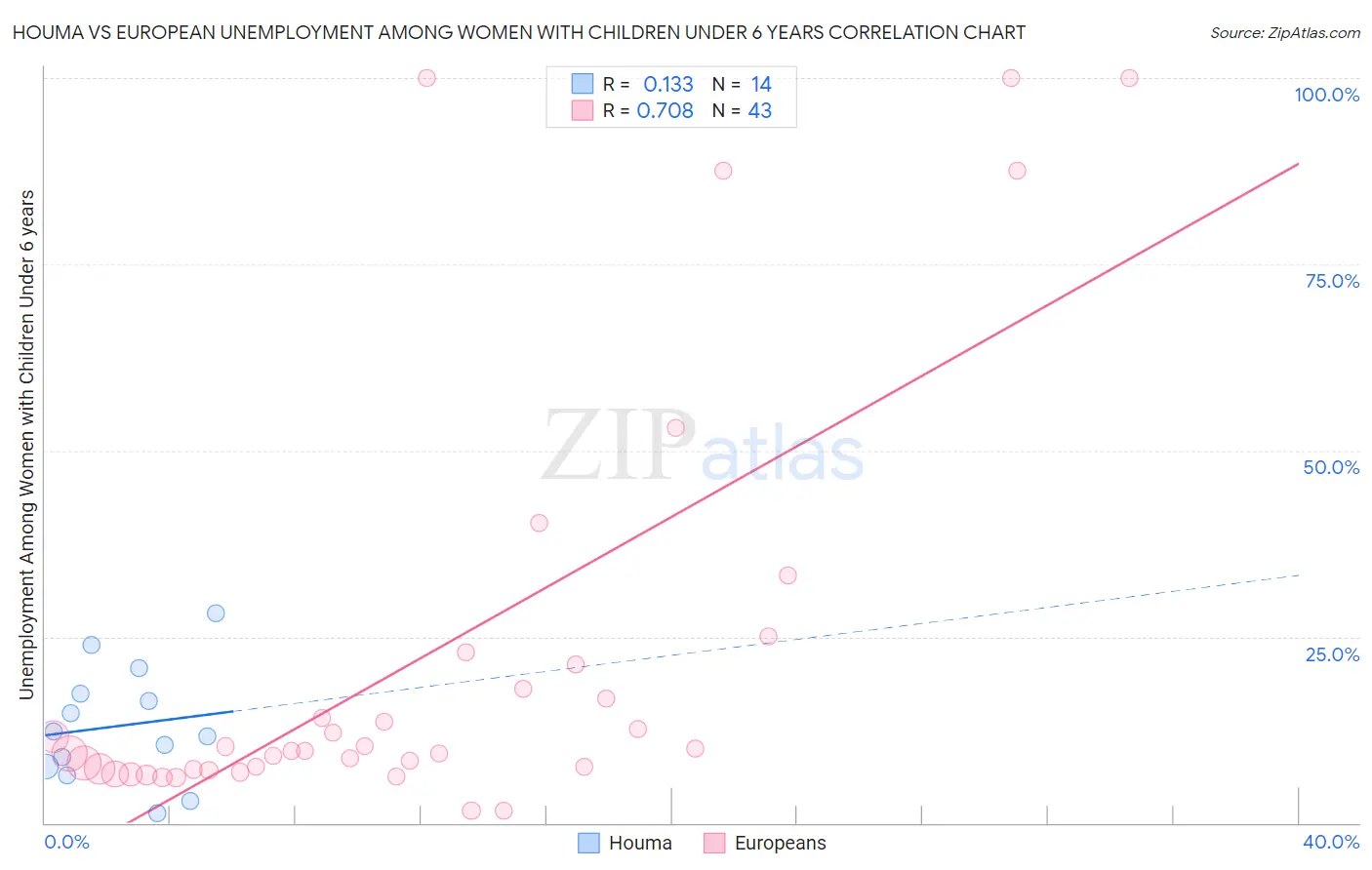 Houma vs European Unemployment Among Women with Children Under 6 years