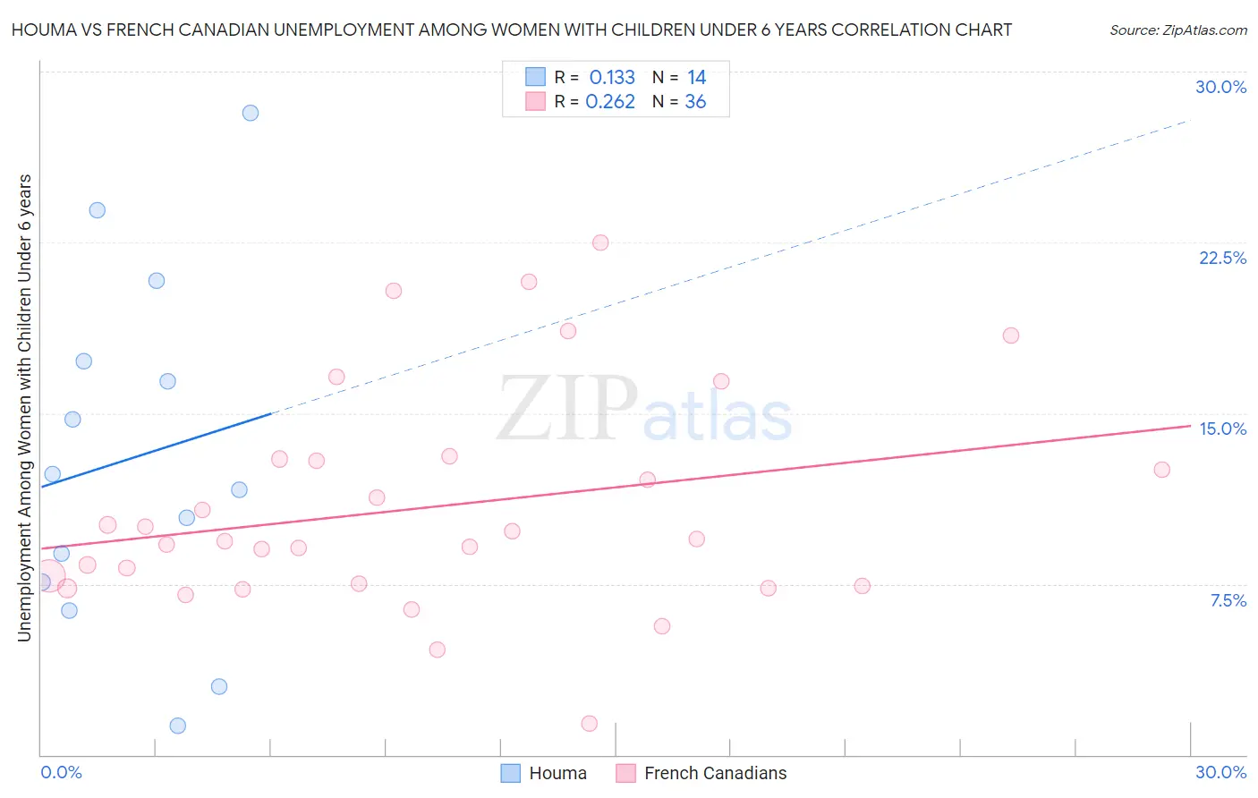 Houma vs French Canadian Unemployment Among Women with Children Under 6 years