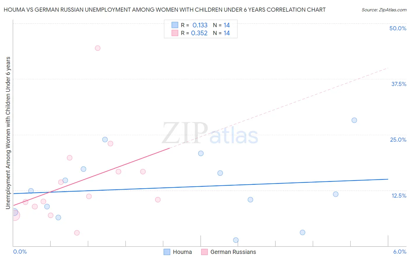 Houma vs German Russian Unemployment Among Women with Children Under 6 years