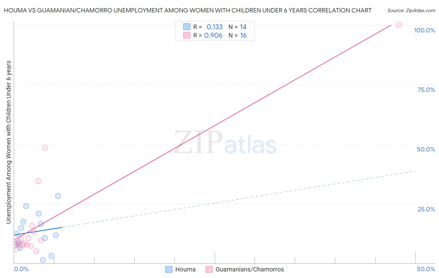 Houma vs Guamanian/Chamorro Unemployment Among Women with Children Under 6 years