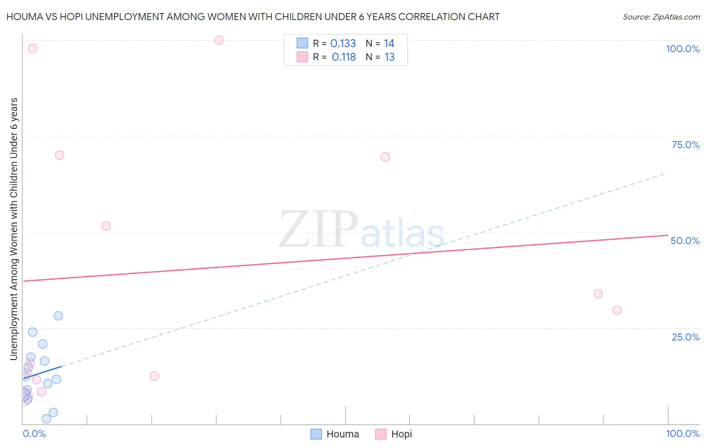 Houma vs Hopi Unemployment Among Women with Children Under 6 years