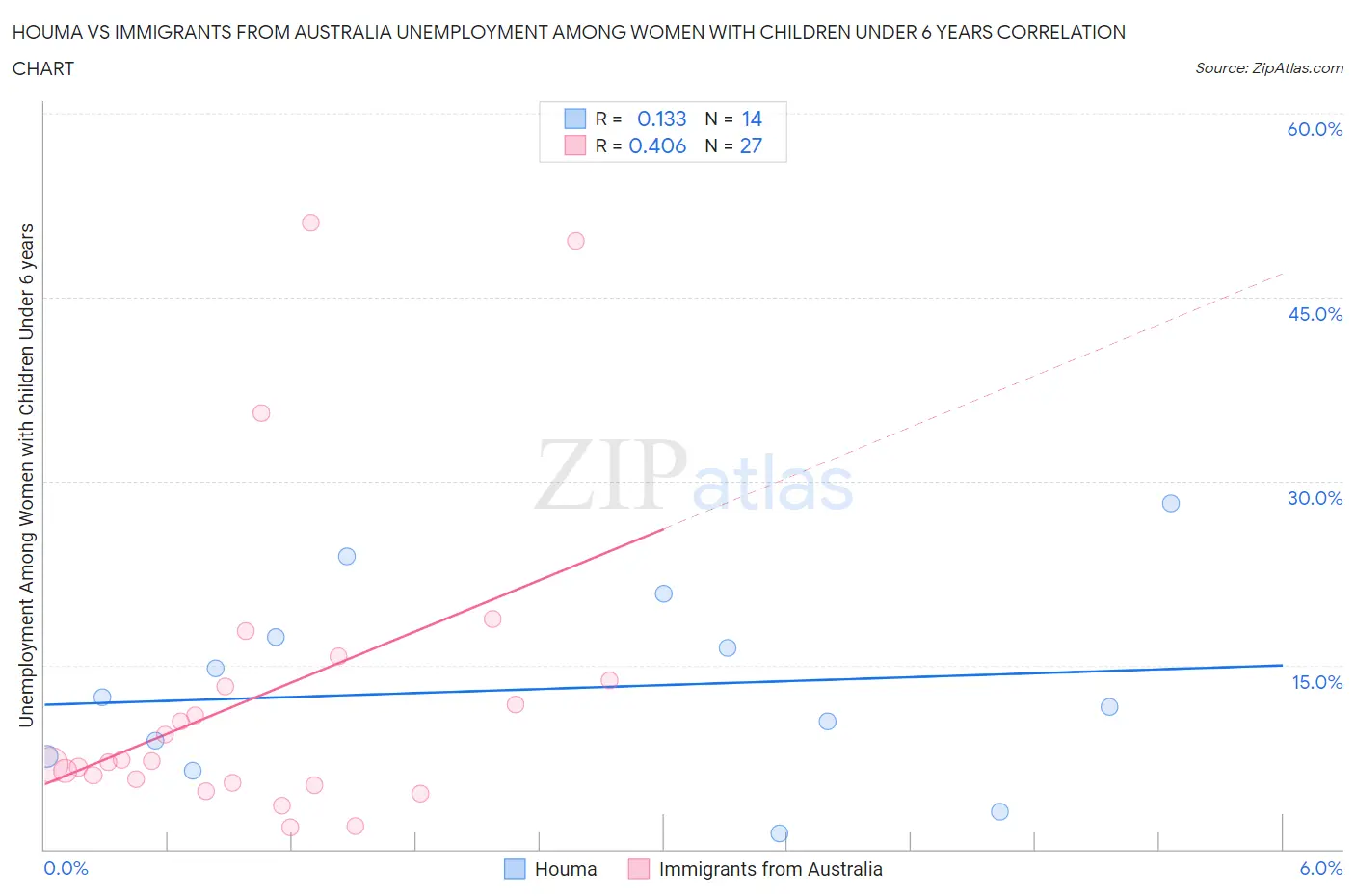 Houma vs Immigrants from Australia Unemployment Among Women with Children Under 6 years