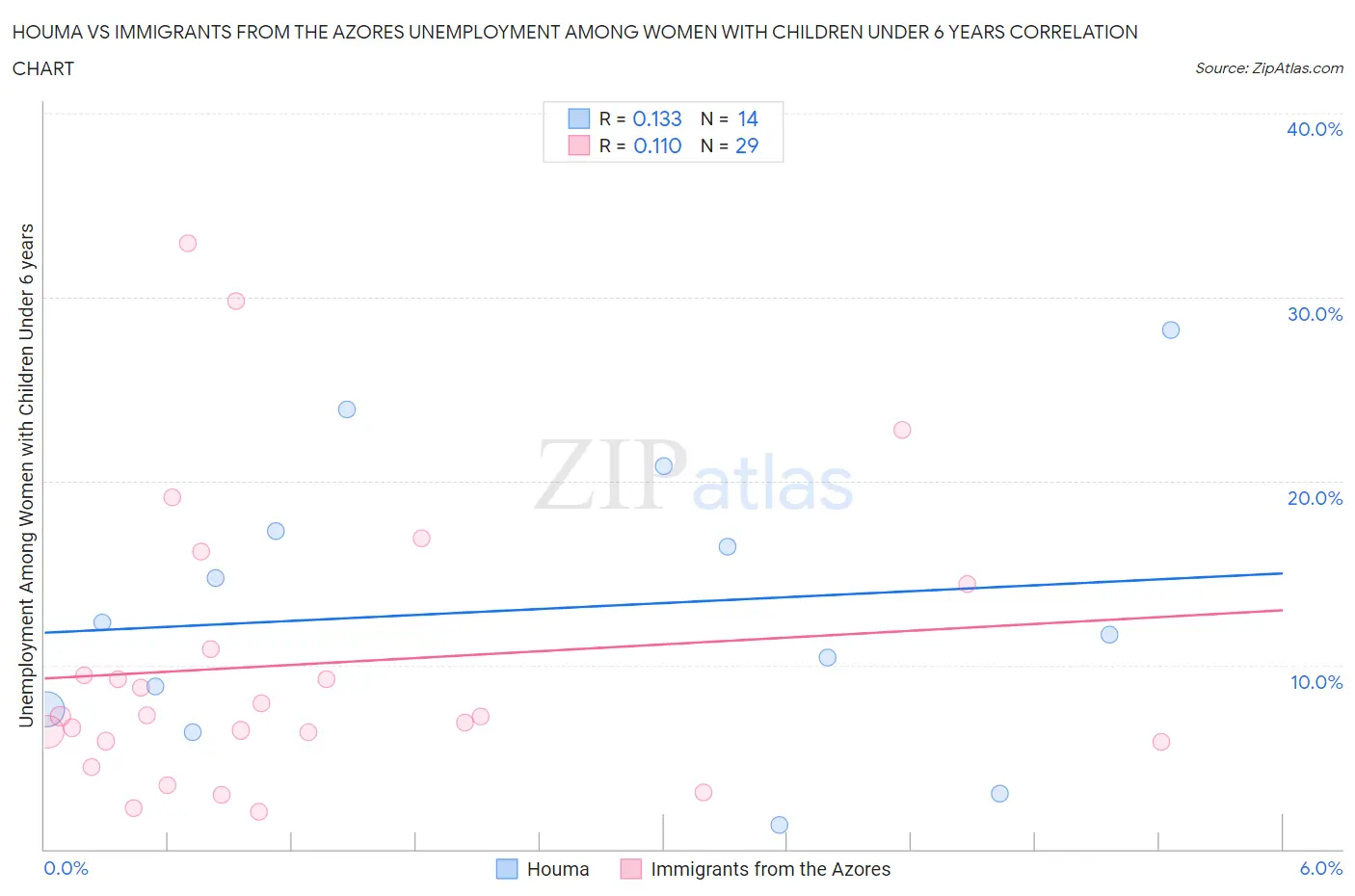 Houma vs Immigrants from the Azores Unemployment Among Women with Children Under 6 years